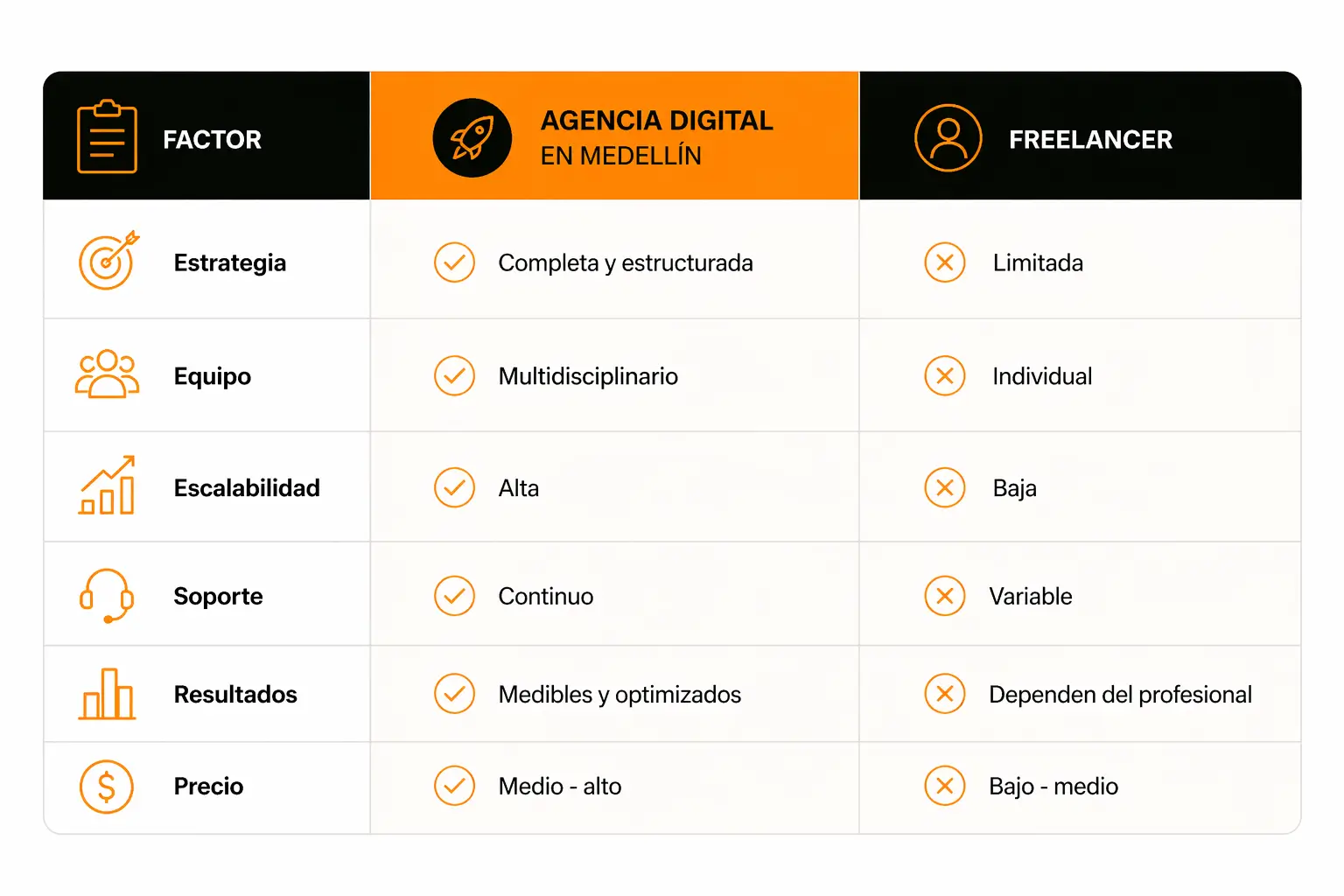 Agencia digital en Medellín vs Freelancer