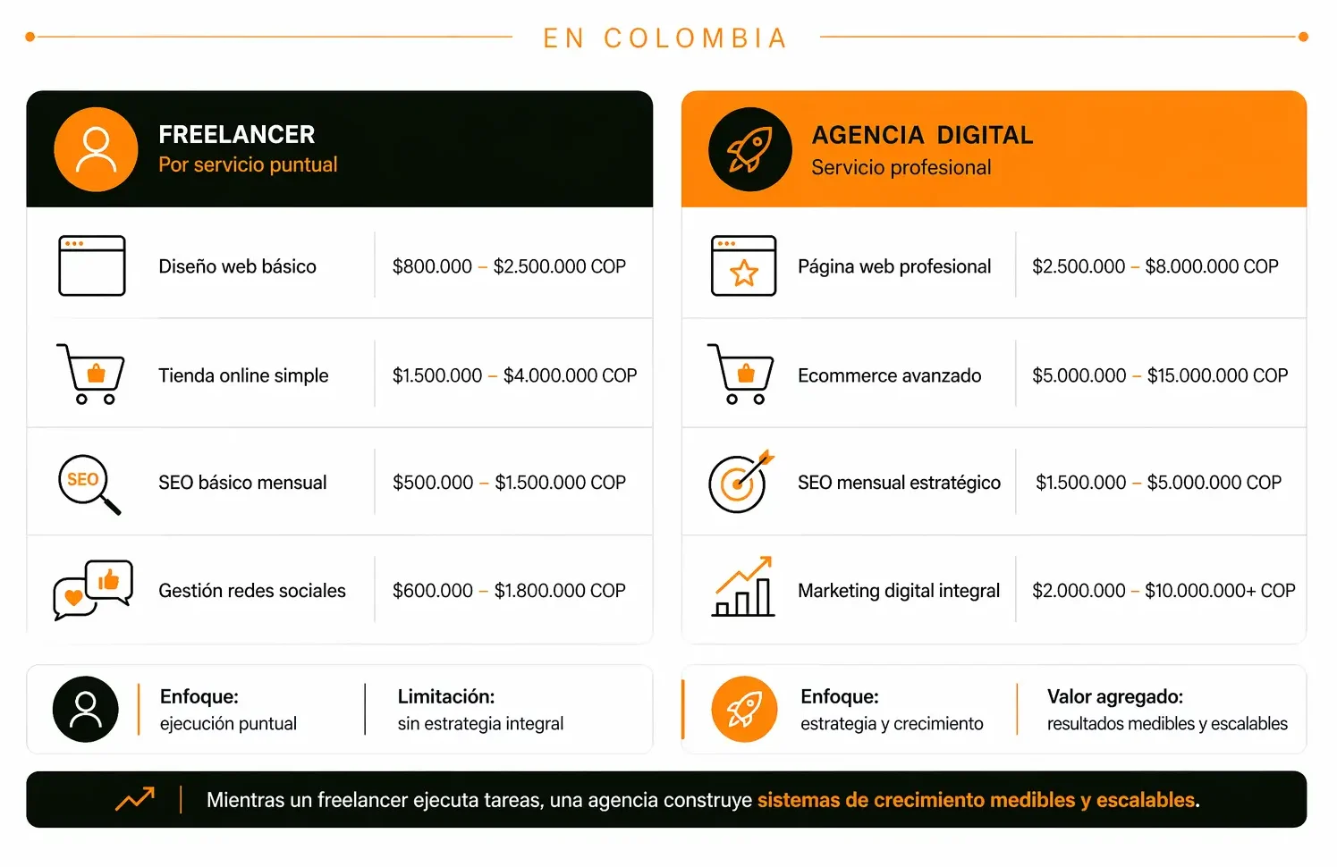 Precios agencia digital en Medellín