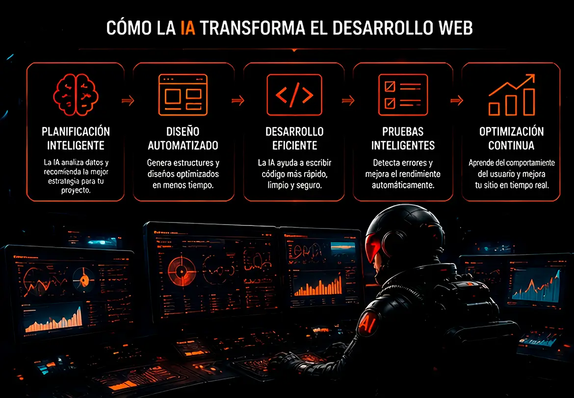 Desarrollo web en Medellín | ATM Agencia digital en Medellín