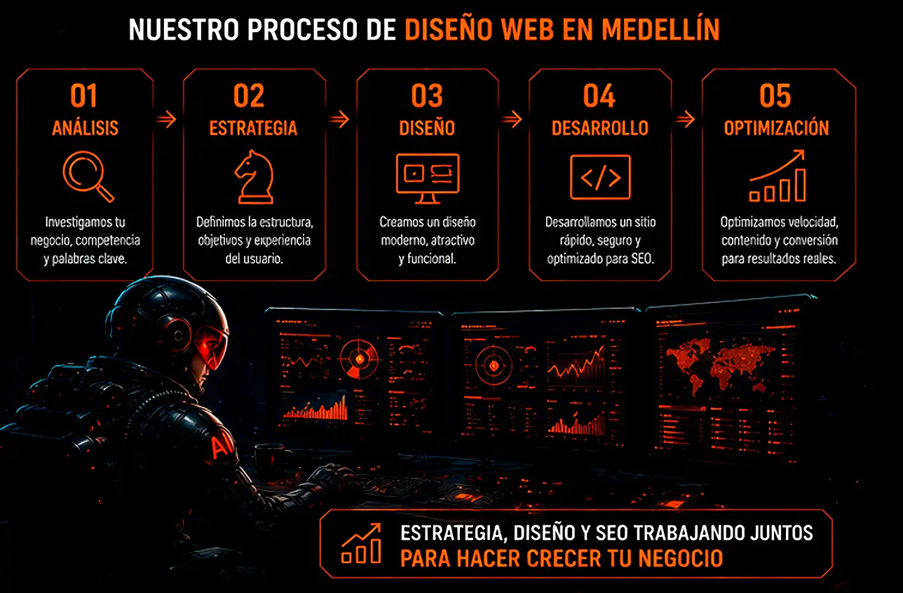 Diseño web en Medellín | Servicios agencia digital en Medellín