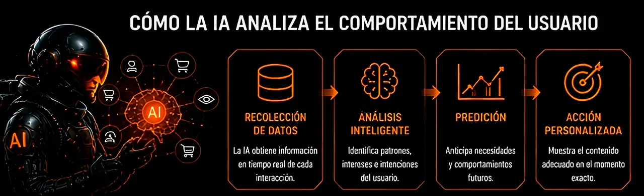 Inteligencia Artificial el comportamiento de los usuarios Inteligencia Artificial el comportamiento de los usuarios